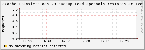 eel10.mgmt.grid.surfsara.nl dCache_transfers_ods-vm-backup_readtapepools_restores_active