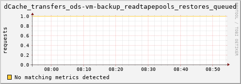 eel10.mgmt.grid.surfsara.nl dCache_transfers_ods-vm-backup_readtapepools_restores_queued