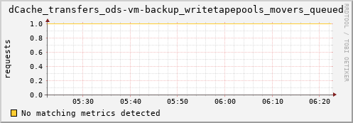eel10.mgmt.grid.surfsara.nl dCache_transfers_ods-vm-backup_writetapepools_movers_queued
