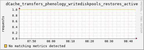 eel10.mgmt.grid.surfsara.nl dCache_transfers_phenology_writediskpools_restores_active