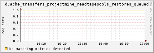 eel10.mgmt.grid.surfsara.nl dCache_transfers_projectmine_readtapepools_restores_queued