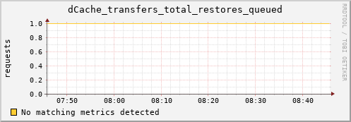 eel10.mgmt.grid.surfsara.nl dCache_transfers_total_restores_queued