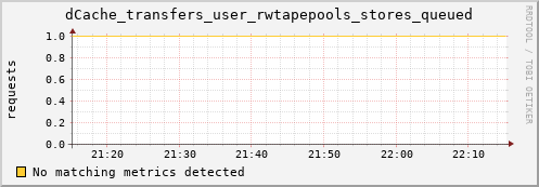 eel10.mgmt.grid.surfsara.nl dCache_transfers_user_rwtapepools_stores_queued