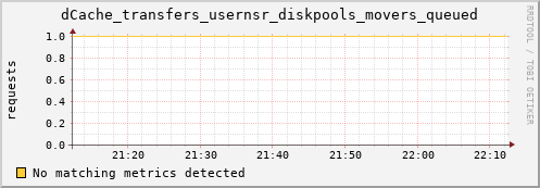 eel10.mgmt.grid.surfsara.nl dCache_transfers_usernsr_diskpools_movers_queued