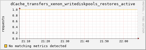 eel10.mgmt.grid.surfsara.nl dCache_transfers_xenon_writediskpools_restores_active