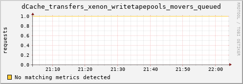 eel10.mgmt.grid.surfsara.nl dCache_transfers_xenon_writetapepools_movers_queued