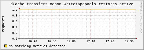 eel10.mgmt.grid.surfsara.nl dCache_transfers_xenon_writetapepools_restores_active