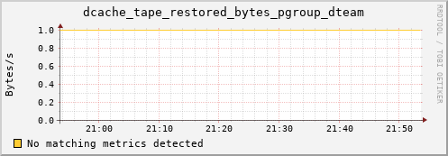 eel10.mgmt.grid.surfsara.nl dcache_tape_restored_bytes_pgroup_dteam