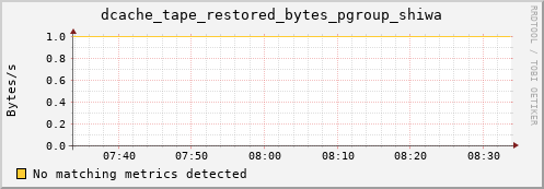 eel10.mgmt.grid.surfsara.nl dcache_tape_restored_bytes_pgroup_shiwa