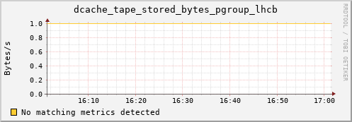eel10.mgmt.grid.surfsara.nl dcache_tape_stored_bytes_pgroup_lhcb