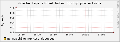 eel10.mgmt.grid.surfsara.nl dcache_tape_stored_bytes_pgroup_projectmine