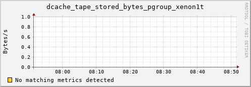 eel10.mgmt.grid.surfsara.nl dcache_tape_stored_bytes_pgroup_xenon1t