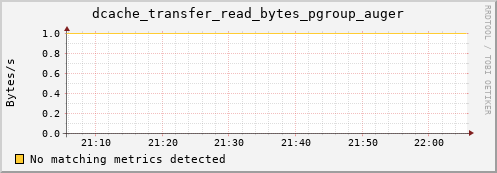 eel10.mgmt.grid.surfsara.nl dcache_transfer_read_bytes_pgroup_auger