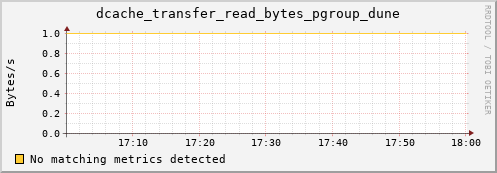 eel10.mgmt.grid.surfsara.nl dcache_transfer_read_bytes_pgroup_dune