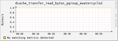 eel10.mgmt.grid.surfsara.nl dcache_transfer_read_bytes_pgroup_ewatercycle2