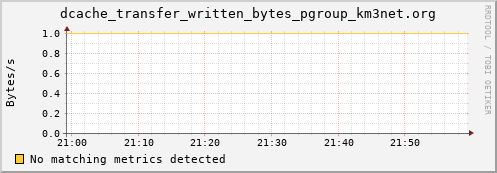 eel10.mgmt.grid.surfsara.nl dcache_transfer_written_bytes_pgroup_km3net.org