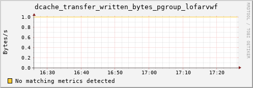 eel10.mgmt.grid.surfsara.nl dcache_transfer_written_bytes_pgroup_lofarvwf