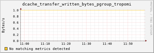 eel10.mgmt.grid.surfsara.nl dcache_transfer_written_bytes_pgroup_tropomi