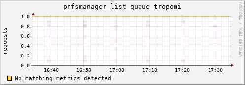 eel10.mgmt.grid.surfsara.nl pnfsmanager_list_queue_tropomi