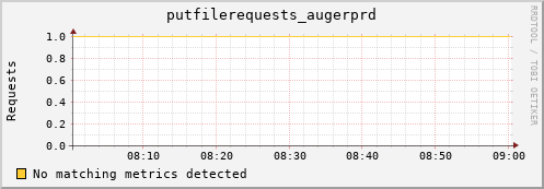 eel10.mgmt.grid.surfsara.nl putfilerequests_augerprd