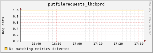 eel10.mgmt.grid.surfsara.nl putfilerequests_lhcbprd