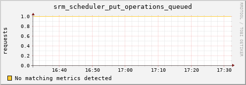 eel10.mgmt.grid.surfsara.nl srm_scheduler_put_operations_queued