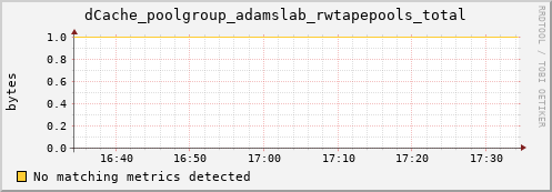 eel10.mgmt.grid.surfsara.nl dCache_poolgroup_adamslab_rwtapepools_total