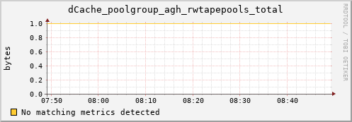 eel10.mgmt.grid.surfsara.nl dCache_poolgroup_agh_rwtapepools_total