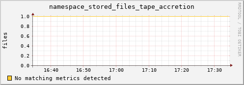 eel10.mgmt.grid.surfsara.nl namespace_stored_files_tape_accretion