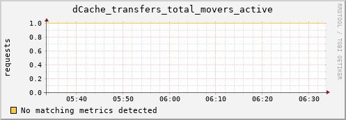 eel10.mgmt.grid.surfsara.nl dCache_transfers_total_movers_active