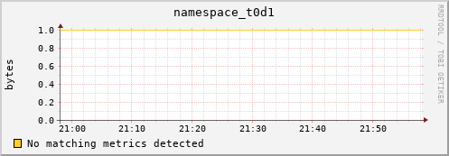 eel10.mgmt.grid.surfsara.nl namespace_t0d1