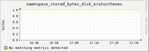 eel10.mgmt.grid.surfsara.nl namespace_stored_bytes_disk_eratosthenes