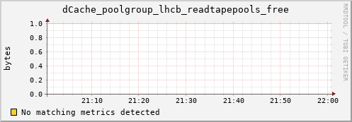 eel10.mgmt.grid.surfsara.nl dCache_poolgroup_lhcb_readtapepools_free