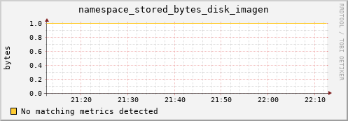 eel10.mgmt.grid.surfsara.nl namespace_stored_bytes_disk_imagen