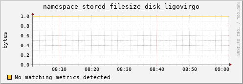 eel10.mgmt.grid.surfsara.nl namespace_stored_filesize_disk_ligovirgo