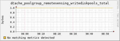 eel10.mgmt.grid.surfsara.nl dCache_poolgroup_remotesensing_writediskpools_total