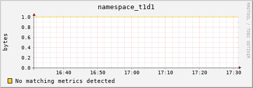 eel10.mgmt.grid.surfsara.nl namespace_t1d1