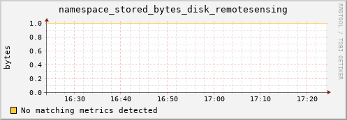 eel10.mgmt.grid.surfsara.nl namespace_stored_bytes_disk_remotesensing