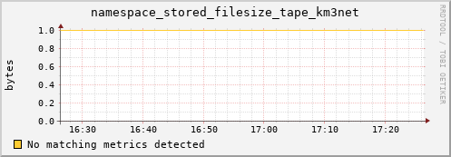 eel10.mgmt.grid.surfsara.nl namespace_stored_filesize_tape_km3net