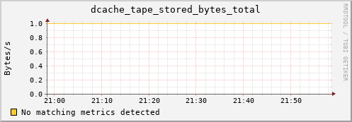 eel10.mgmt.grid.surfsara.nl dcache_tape_stored_bytes_total