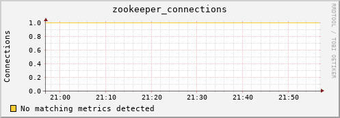 eel10.mgmt.grid.surfsara.nl zookeeper_connections