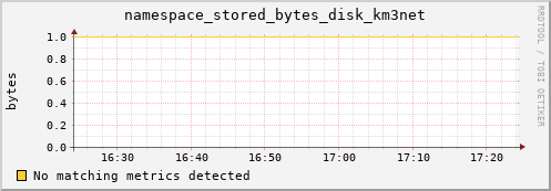 eel10.mgmt.grid.surfsara.nl namespace_stored_bytes_disk_km3net