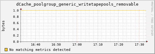 eel10.mgmt.grid.surfsara.nl dCache_poolgroup_generic_writetapepools_removable