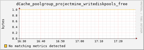 eel10.mgmt.grid.surfsara.nl dCache_poolgroup_projectmine_writediskpools_free