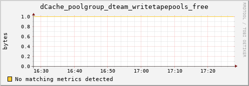 eel10.mgmt.grid.surfsara.nl dCache_poolgroup_dteam_writetapepools_free