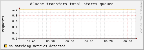 eel10.mgmt.grid.surfsara.nl dCache_transfers_total_stores_queued