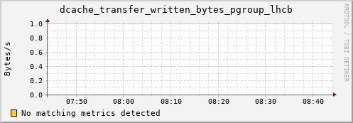 eel10.mgmt.grid.surfsara.nl dcache_transfer_written_bytes_pgroup_lhcb