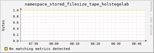 eel10.mgmt.grid.surfsara.nl namespace_stored_filesize_tape_holstegelab