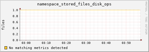 eel10.mgmt.grid.surfsara.nl namespace_stored_files_disk_ops