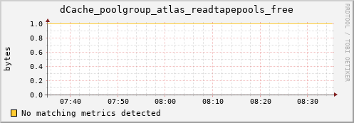 eel10.mgmt.grid.surfsara.nl dCache_poolgroup_atlas_readtapepools_free